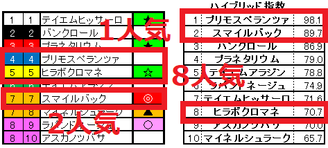 2021.10.16　阪神1R　ハイブリッド指数